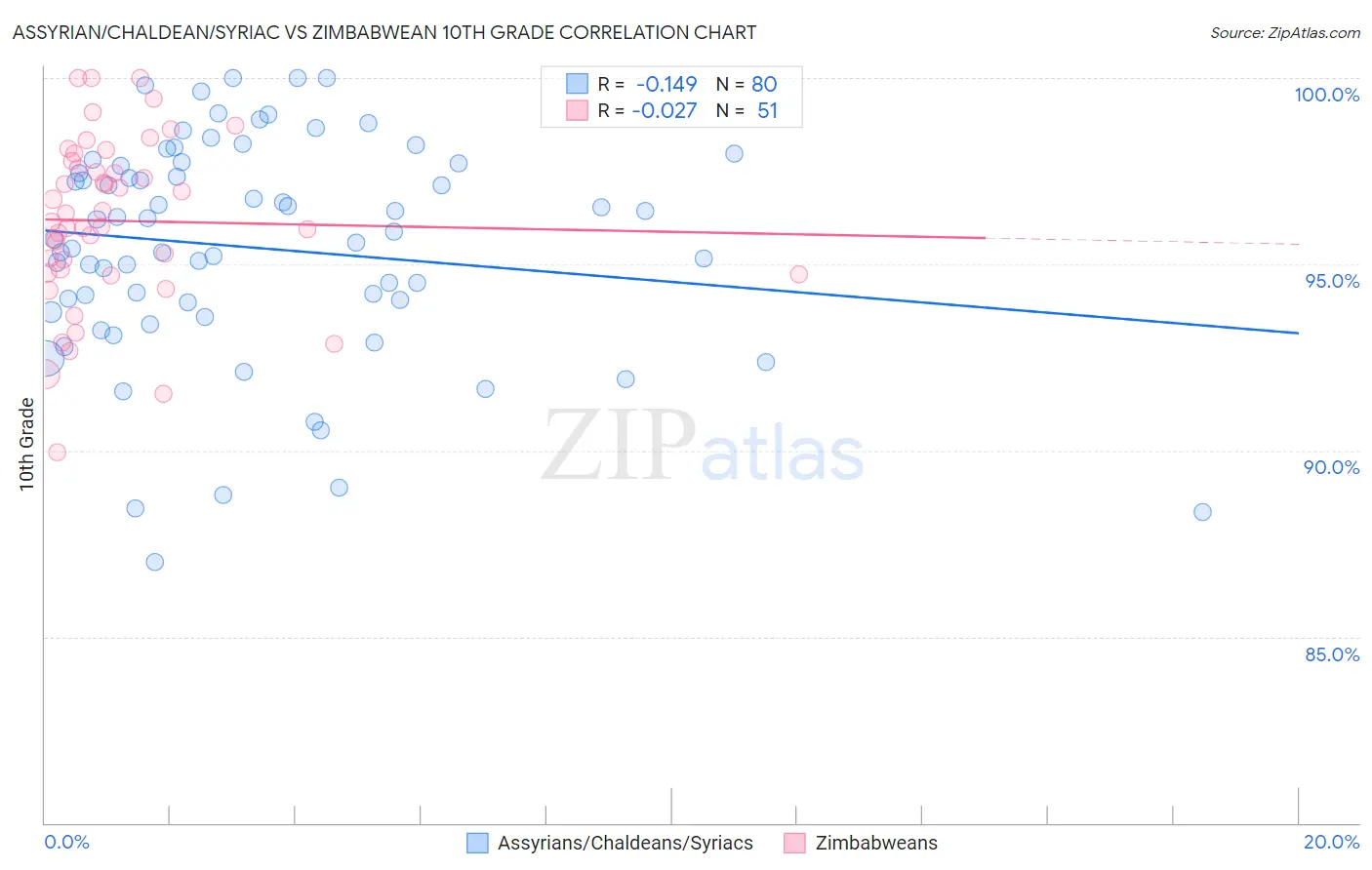 Assyrian/Chaldean/Syriac vs Zimbabwean 10th Grade