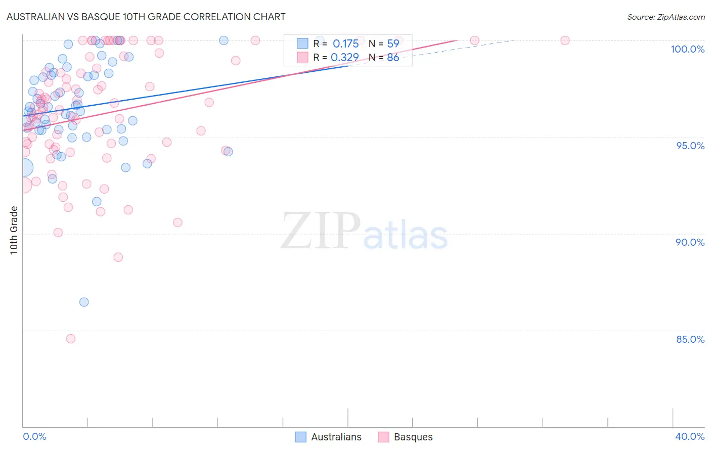 Australian vs Basque 10th Grade