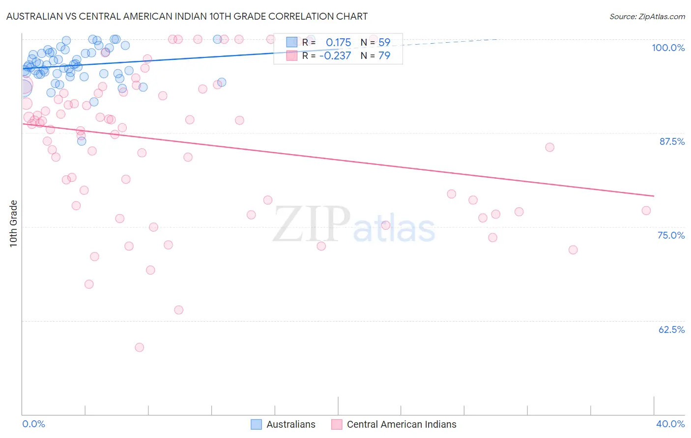 Australian vs Central American Indian 10th Grade