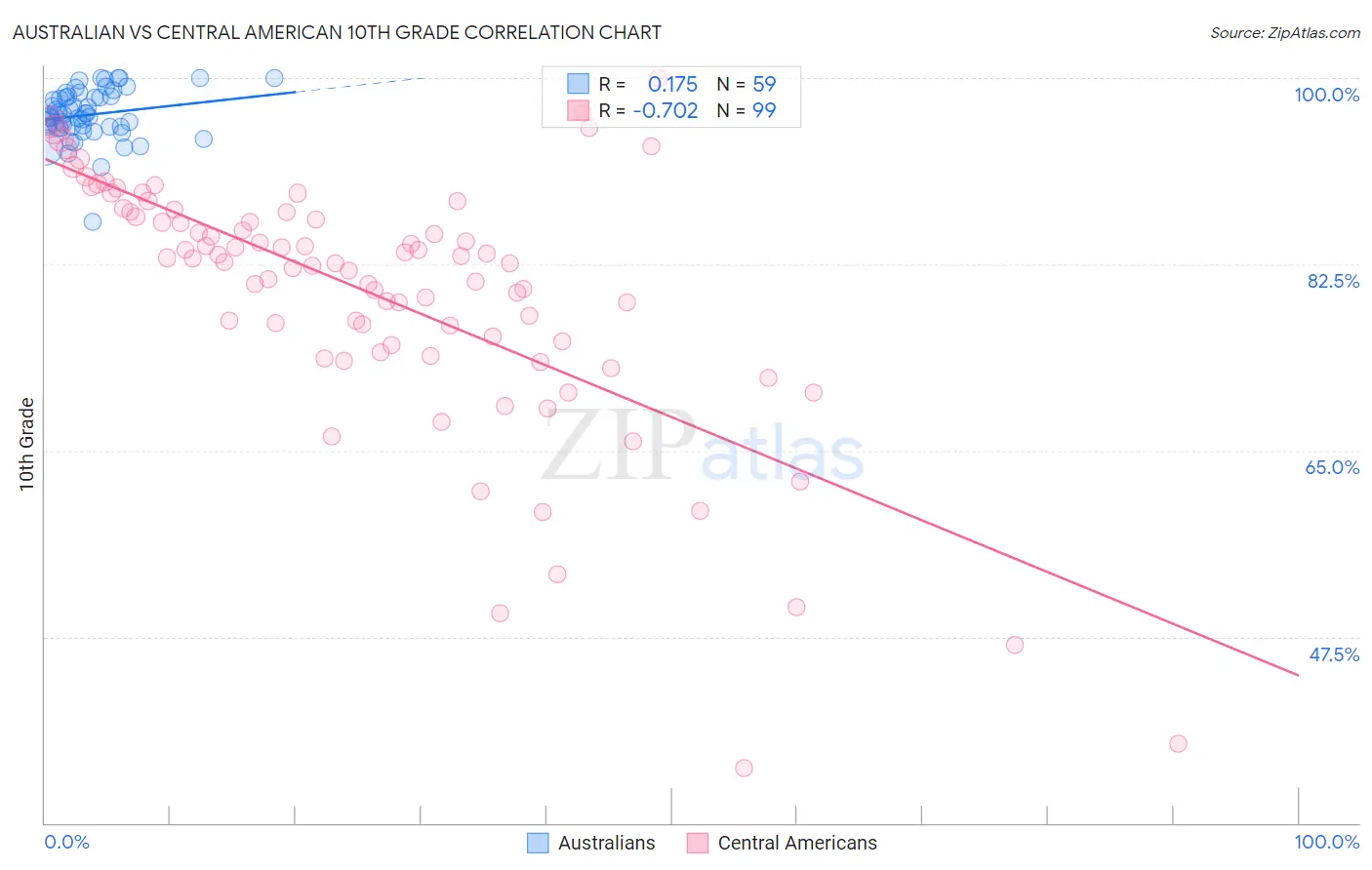 Australian vs Central American 10th Grade