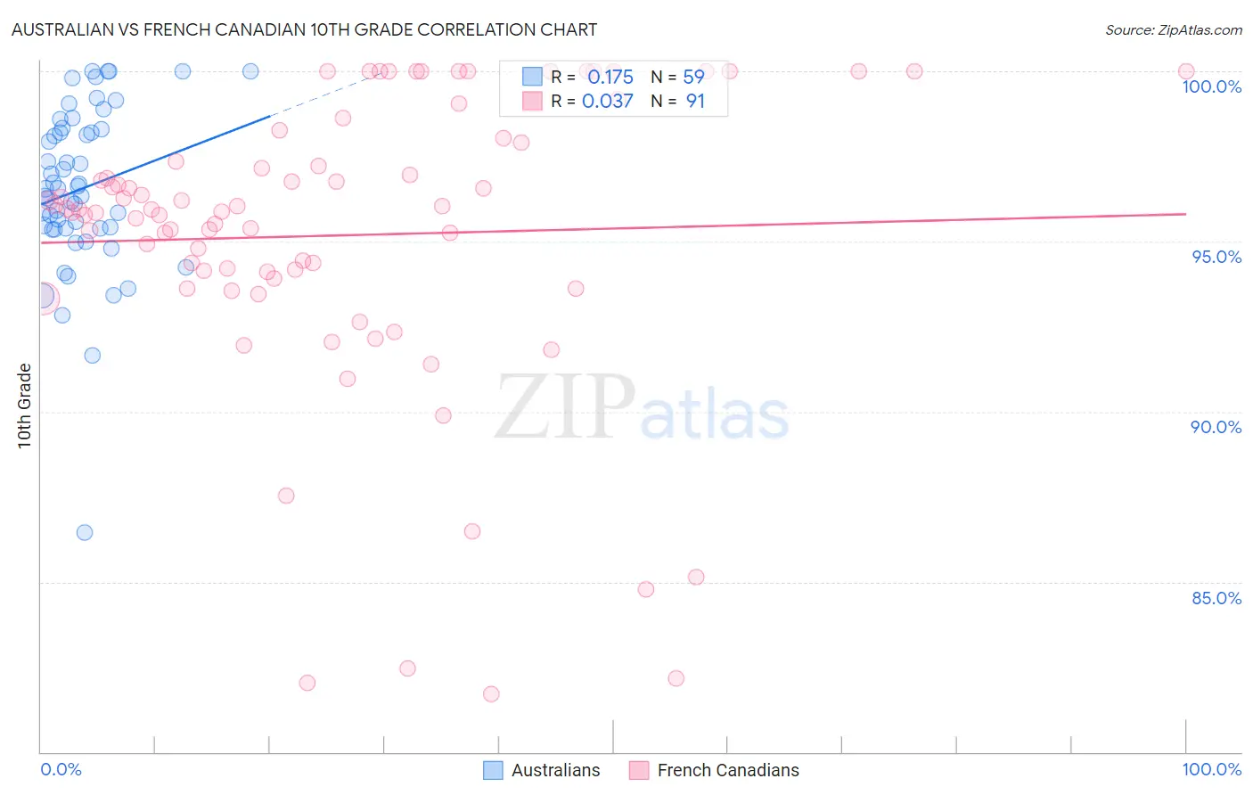Australian vs French Canadian 10th Grade