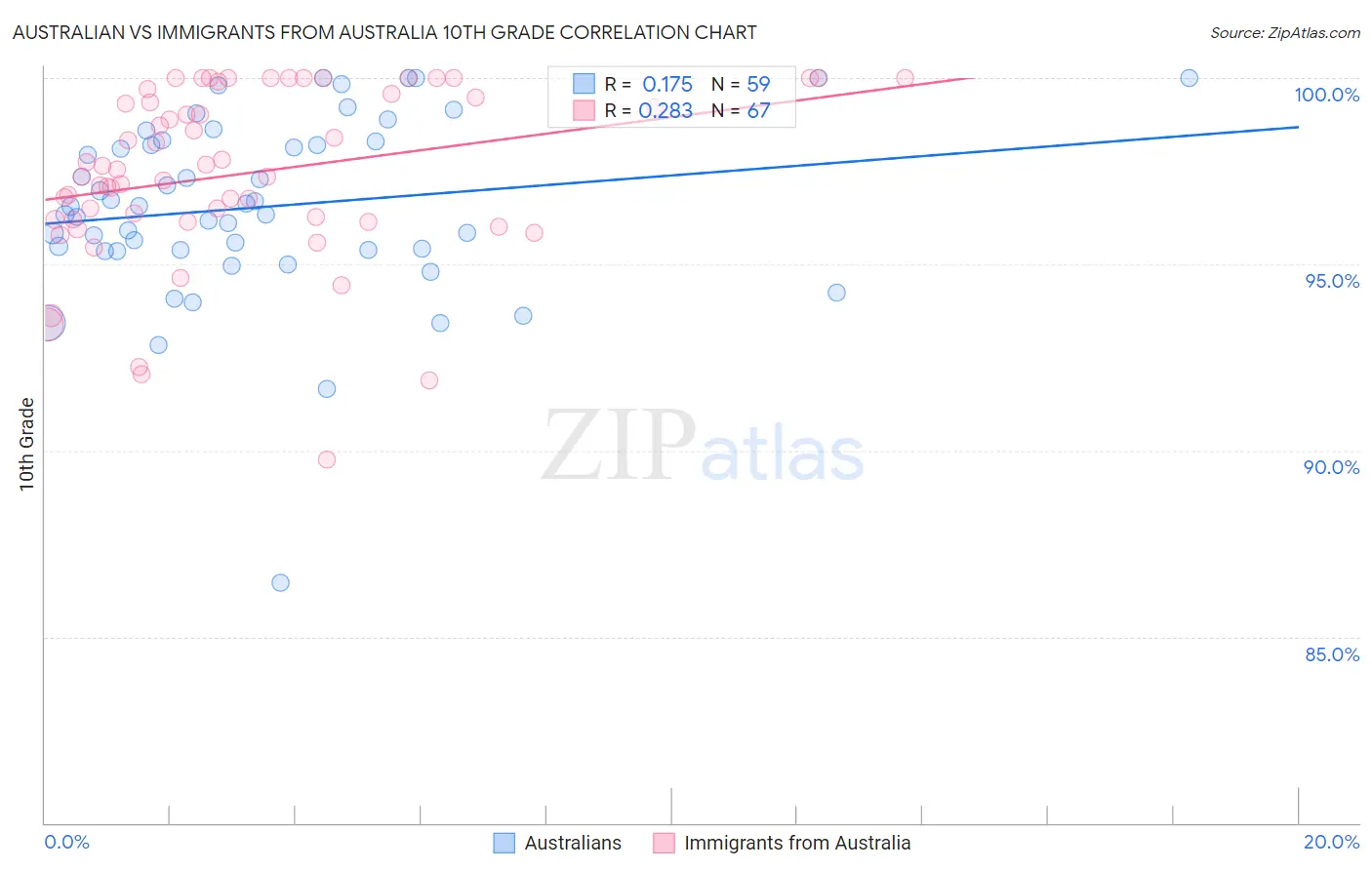 Australian vs Immigrants from Australia 10th Grade