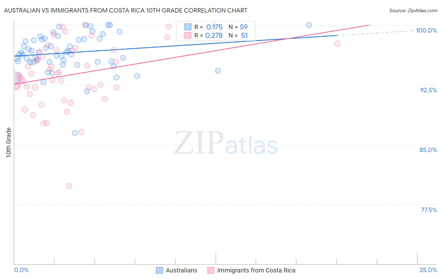 Australian vs Immigrants from Costa Rica 10th Grade