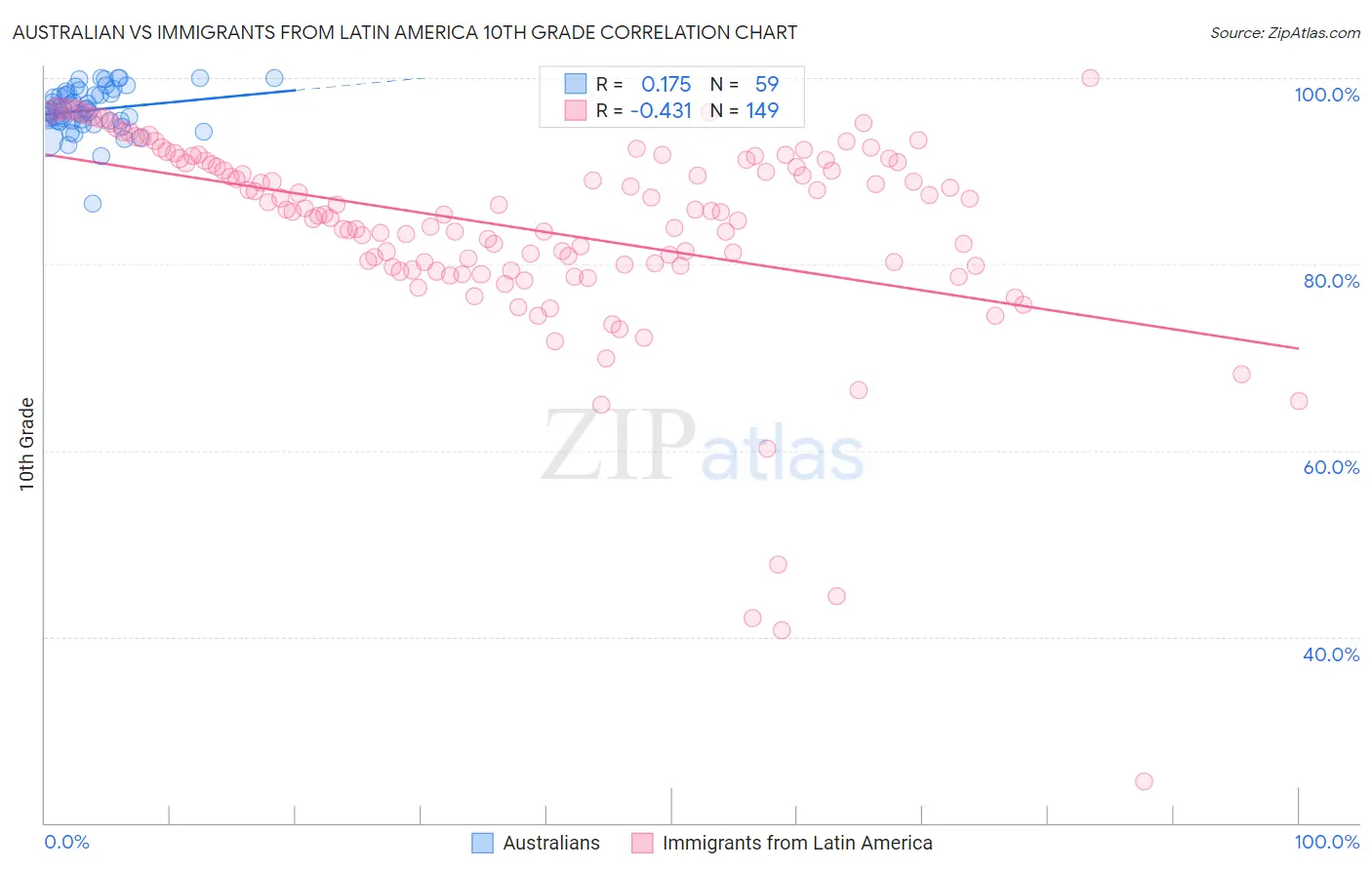 Australian vs Immigrants from Latin America 10th Grade
