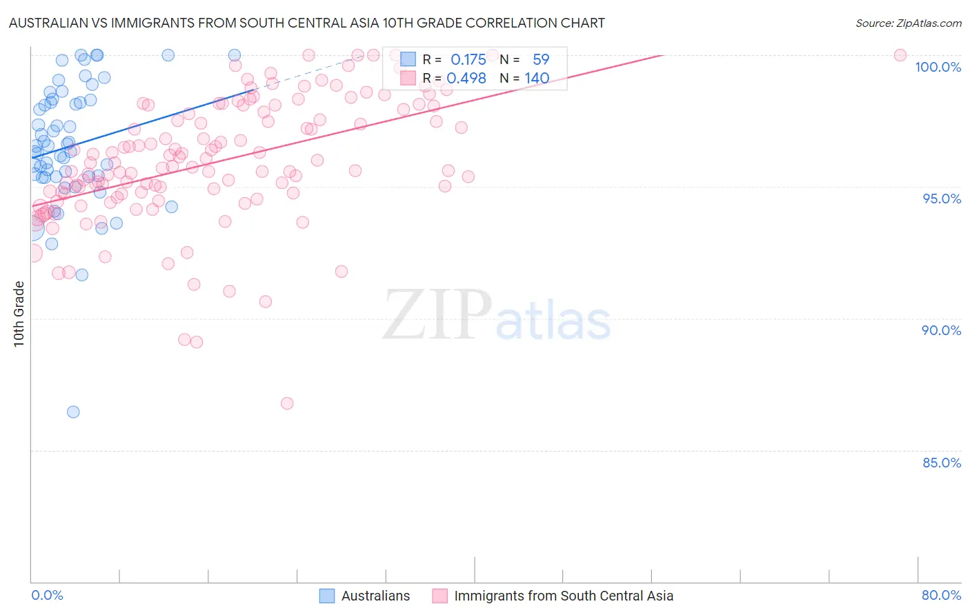 Australian vs Immigrants from South Central Asia 10th Grade