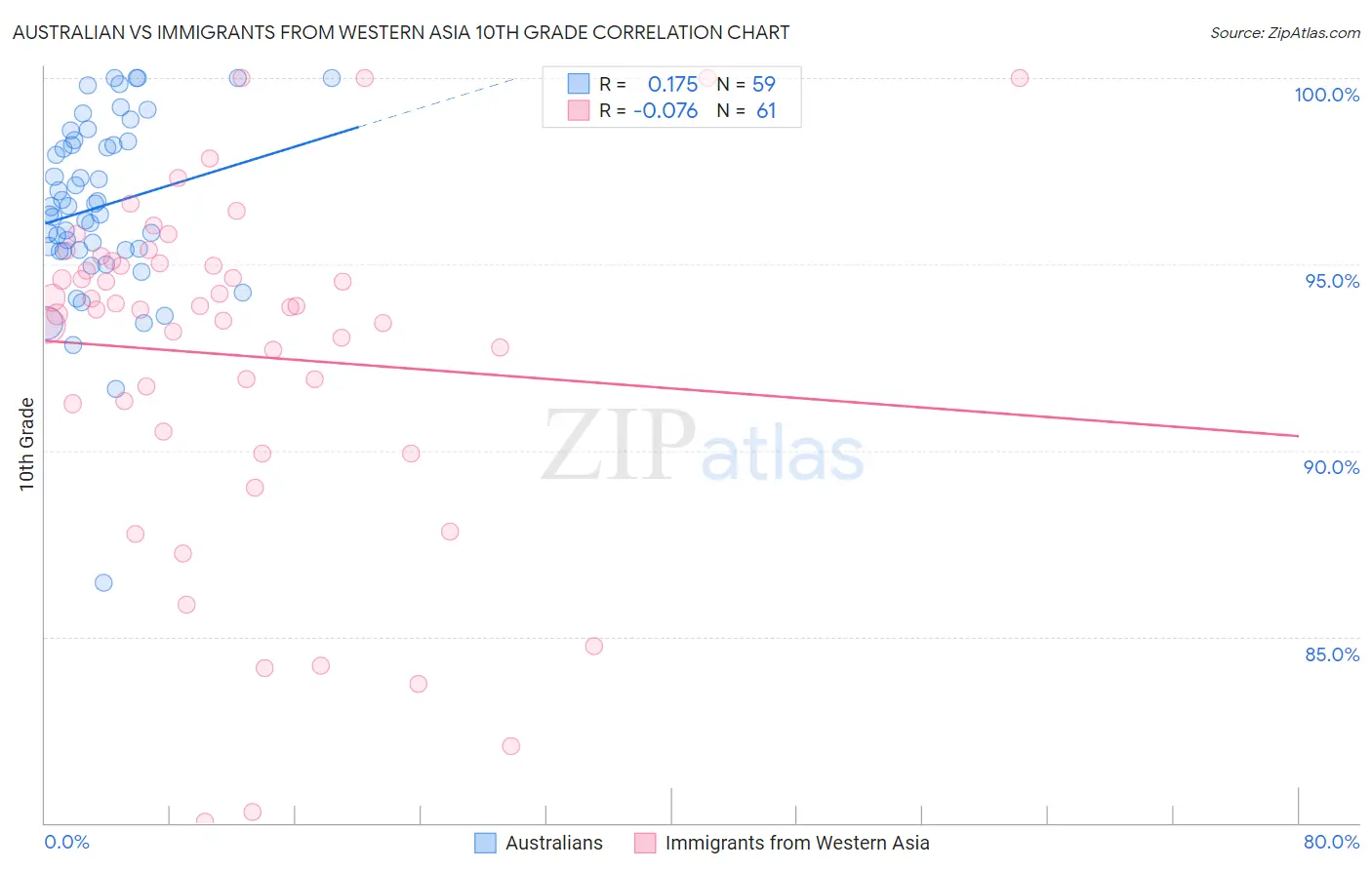 Australian vs Immigrants from Western Asia 10th Grade