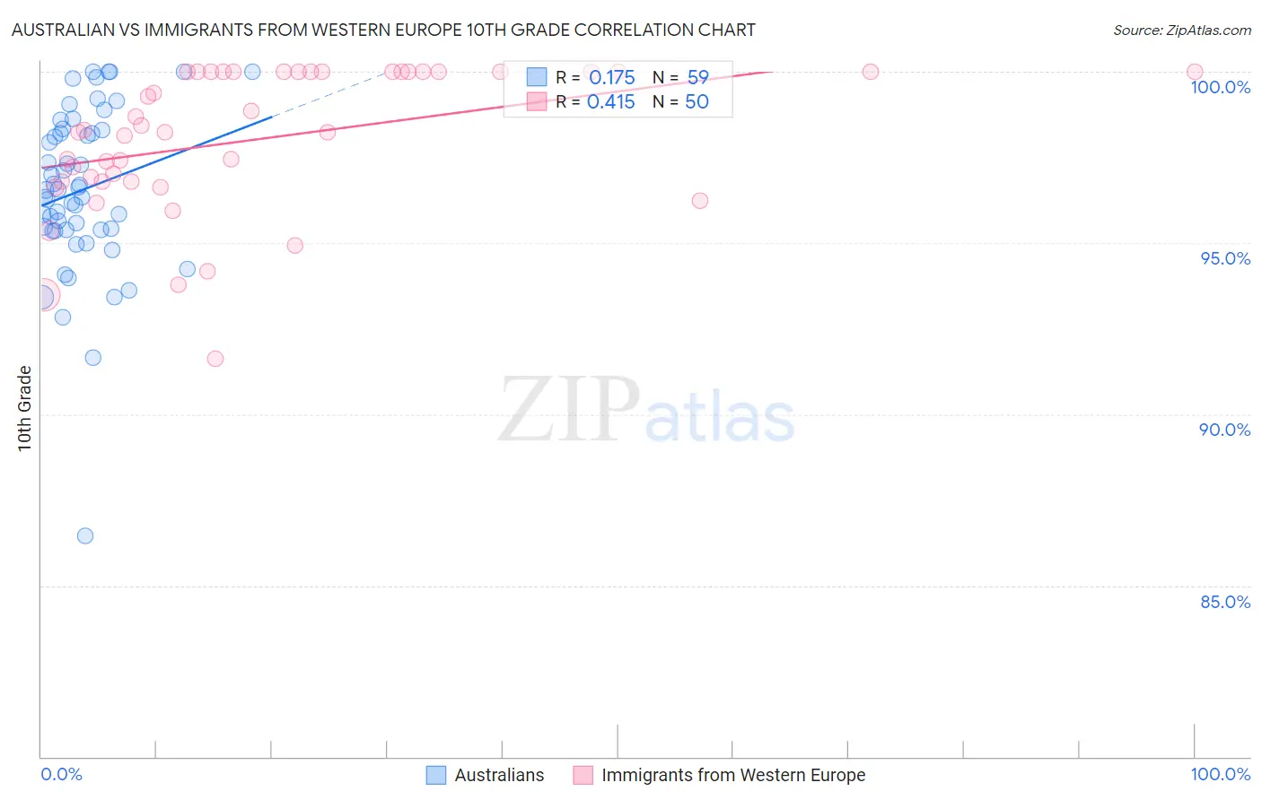 Australian vs Immigrants from Western Europe 10th Grade