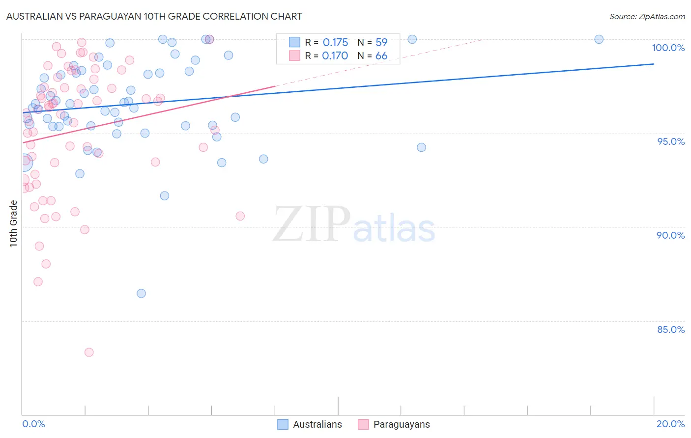 Australian vs Paraguayan 10th Grade