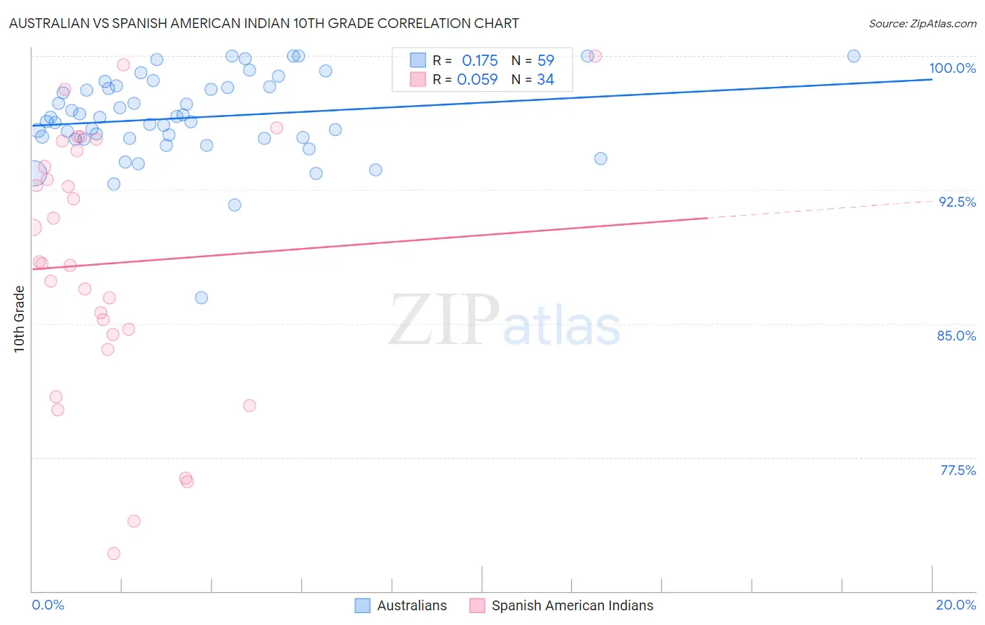 Australian vs Spanish American Indian 10th Grade