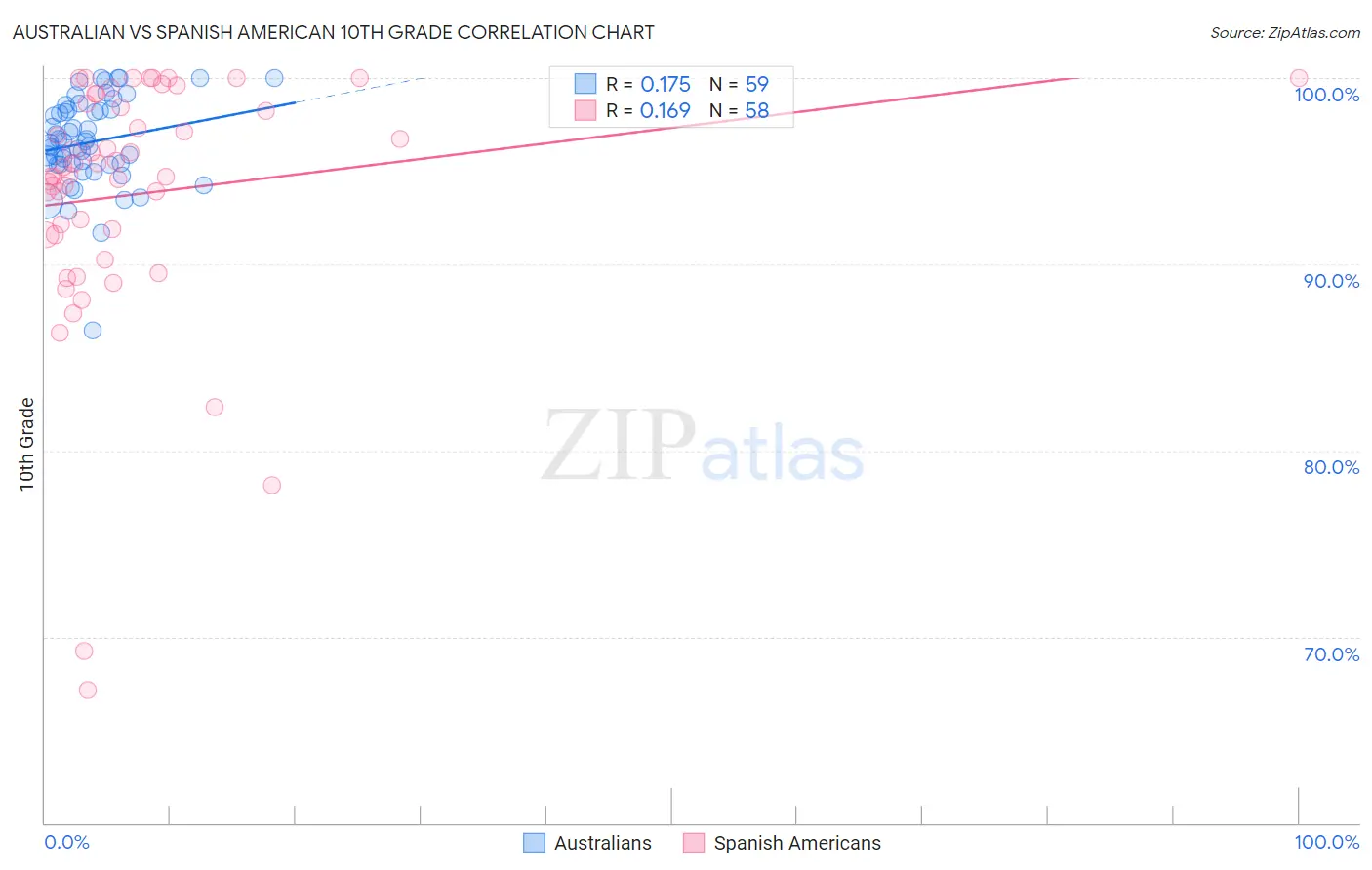 Australian vs Spanish American 10th Grade