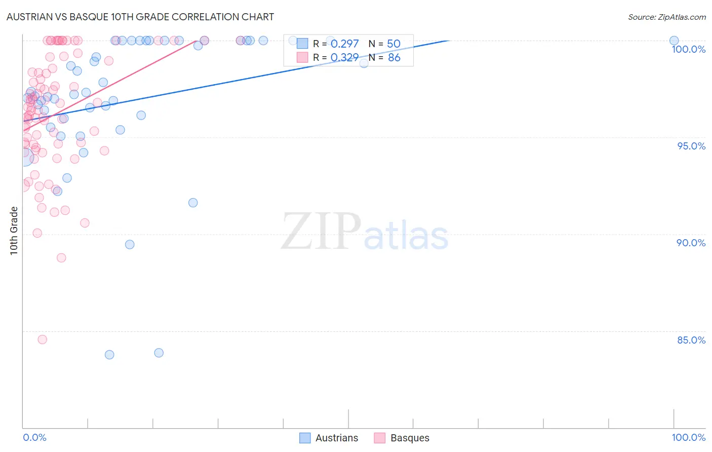 Austrian vs Basque 10th Grade