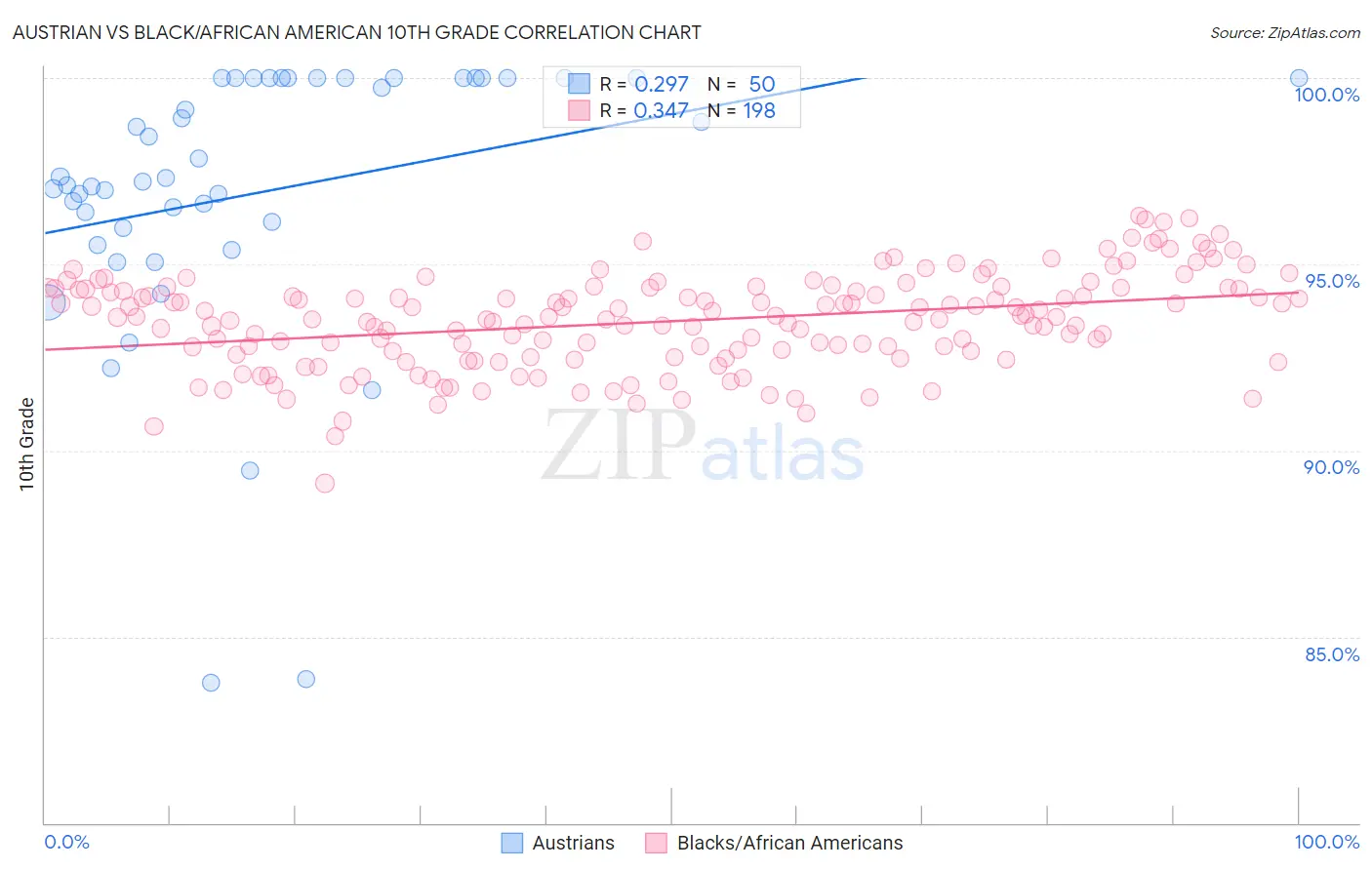 Austrian vs Black/African American 10th Grade