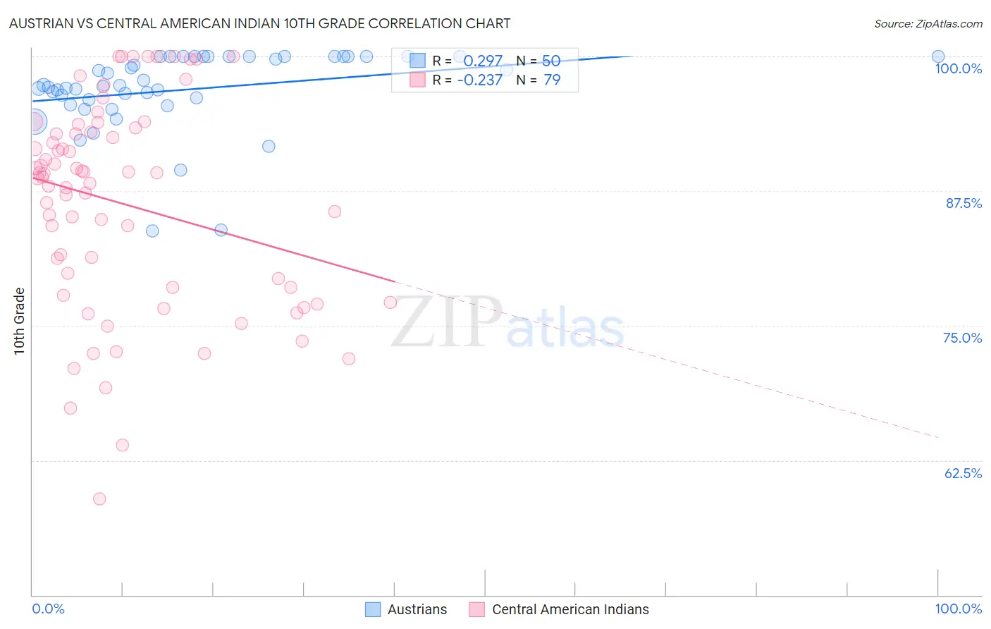 Austrian vs Central American Indian 10th Grade