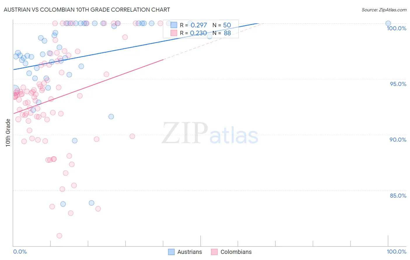 Austrian vs Colombian 10th Grade