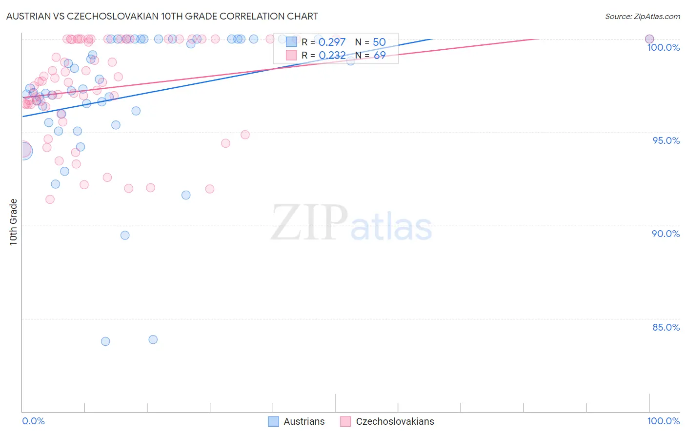 Austrian vs Czechoslovakian 10th Grade