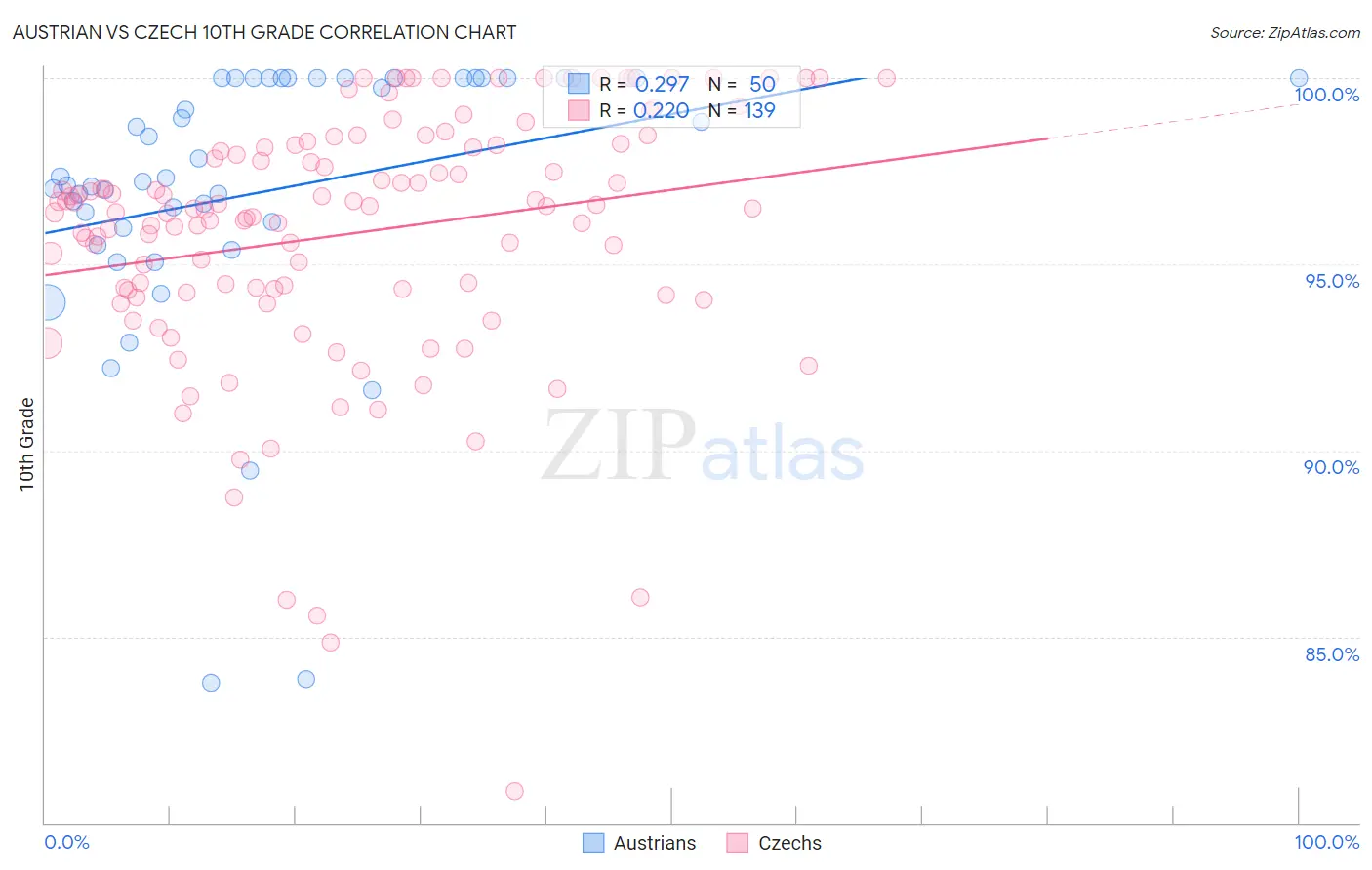 Austrian vs Czech 10th Grade