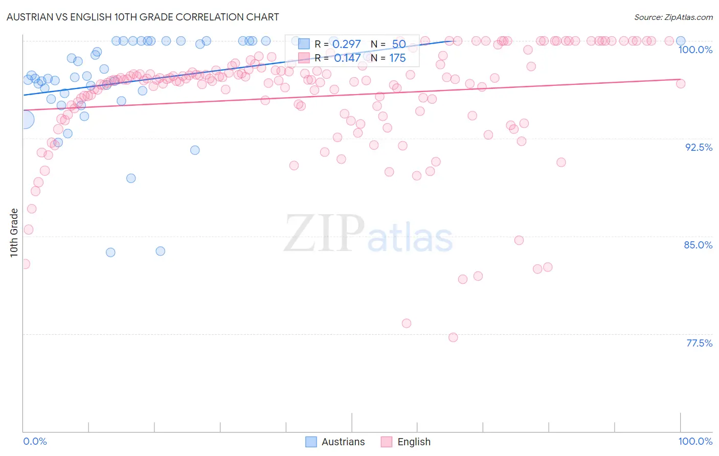 Austrian vs English 10th Grade