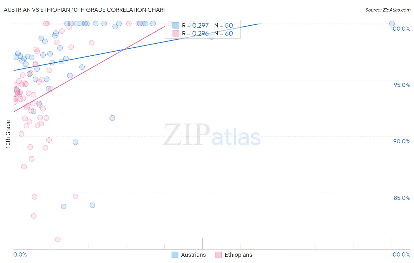 Austrian vs Ethiopian 10th Grade