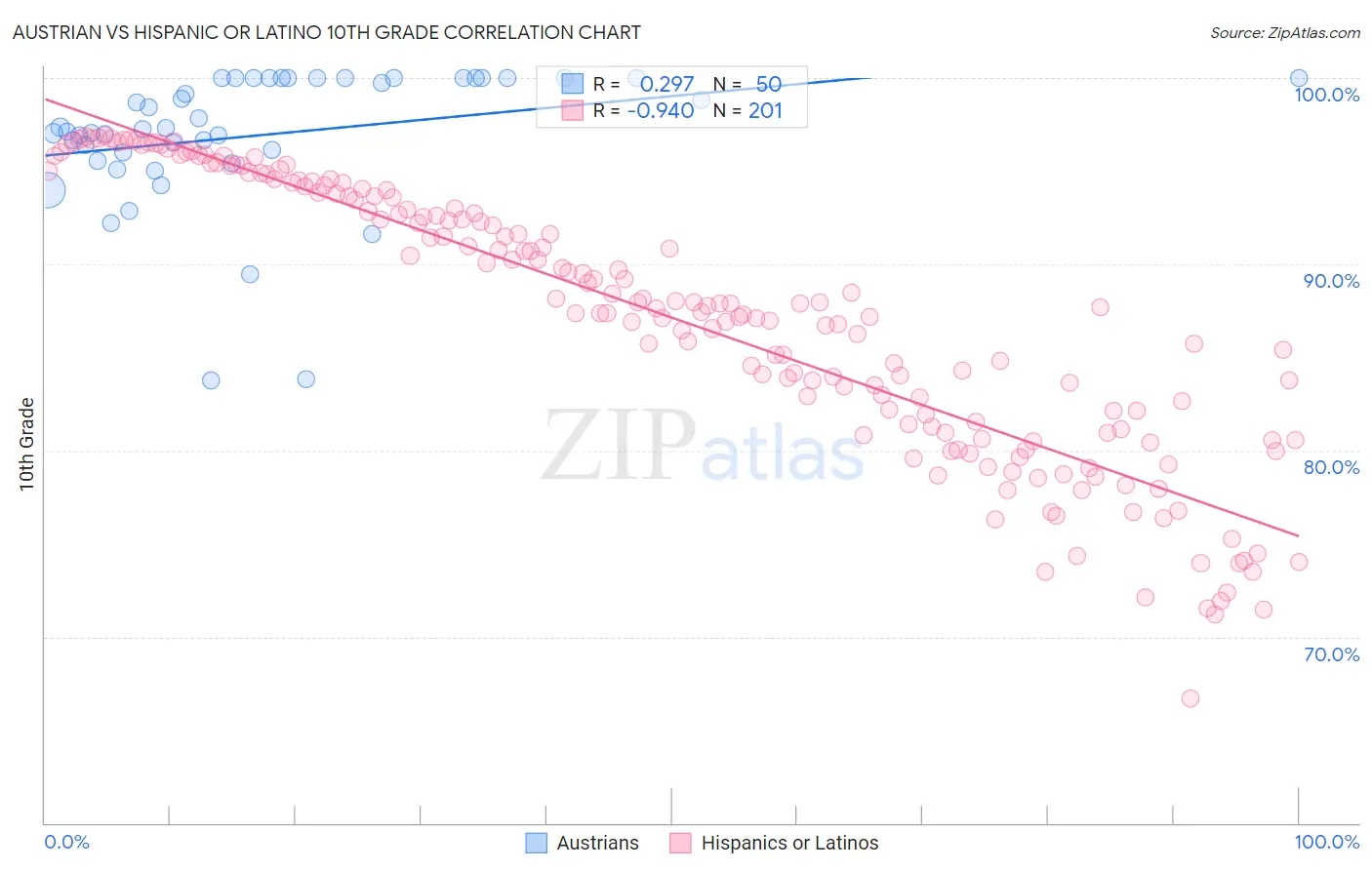 Austrian vs Hispanic or Latino 10th Grade