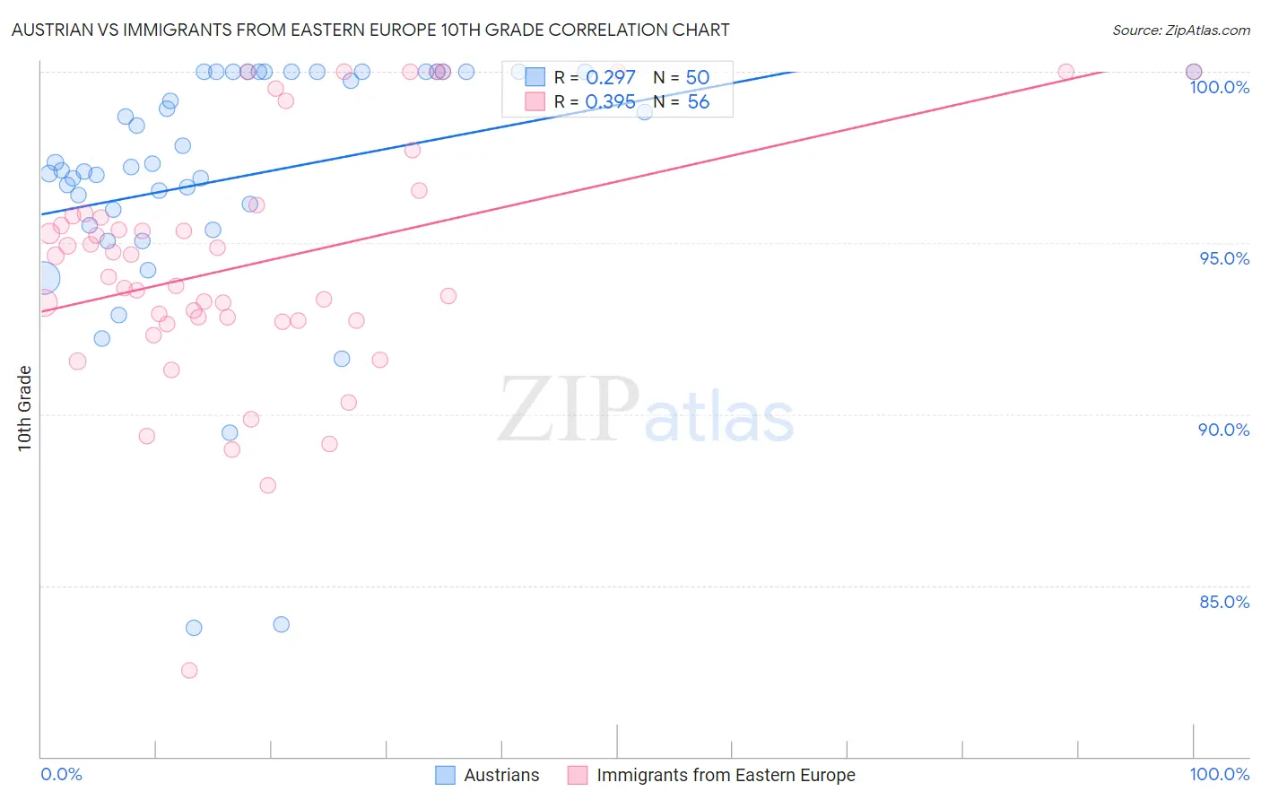 Austrian vs Immigrants from Eastern Europe 10th Grade