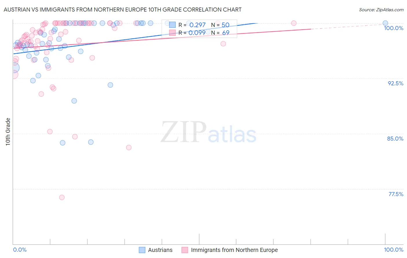 Austrian vs Immigrants from Northern Europe 10th Grade