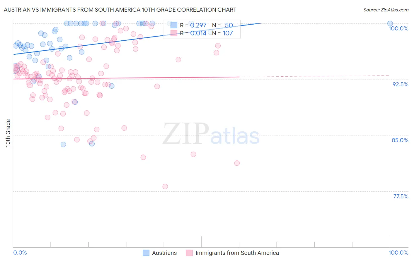 Austrian vs Immigrants from South America 10th Grade