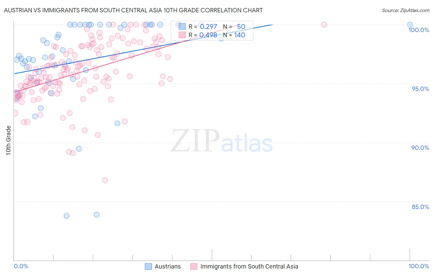 Austrian vs Immigrants from South Central Asia 10th Grade