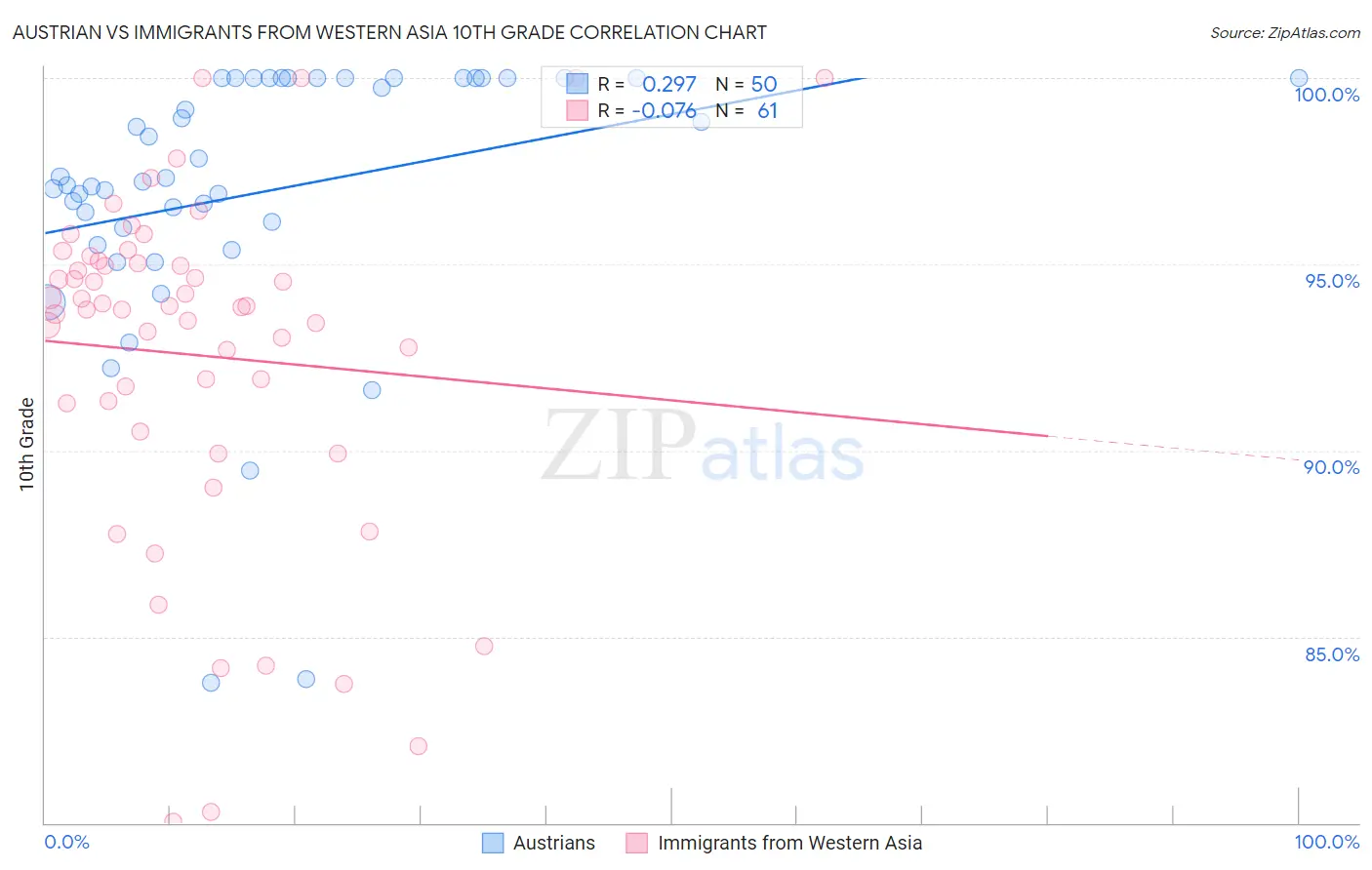 Austrian vs Immigrants from Western Asia 10th Grade