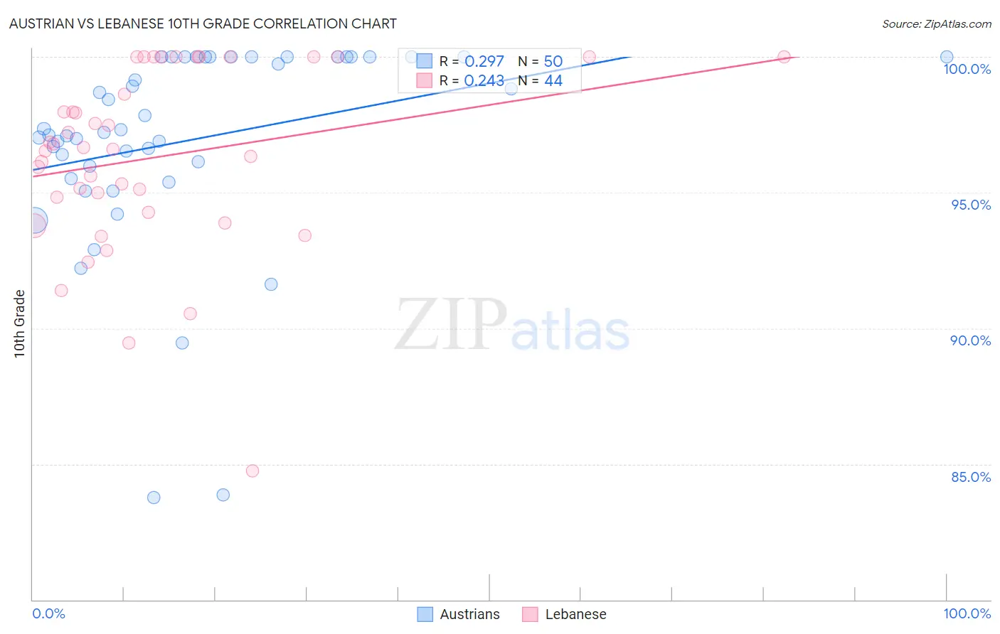 Austrian vs Lebanese 10th Grade