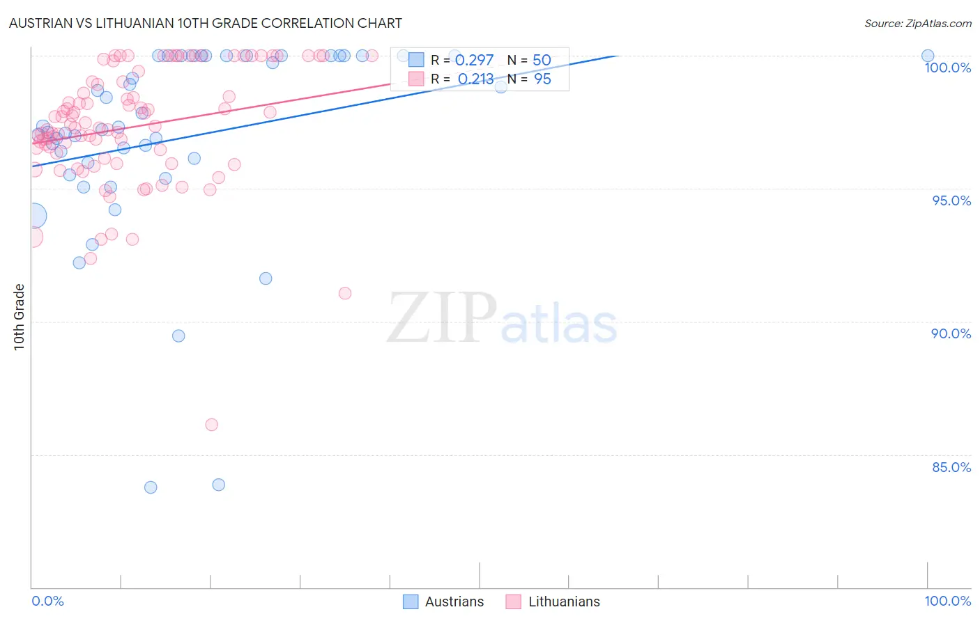 Austrian vs Lithuanian 10th Grade