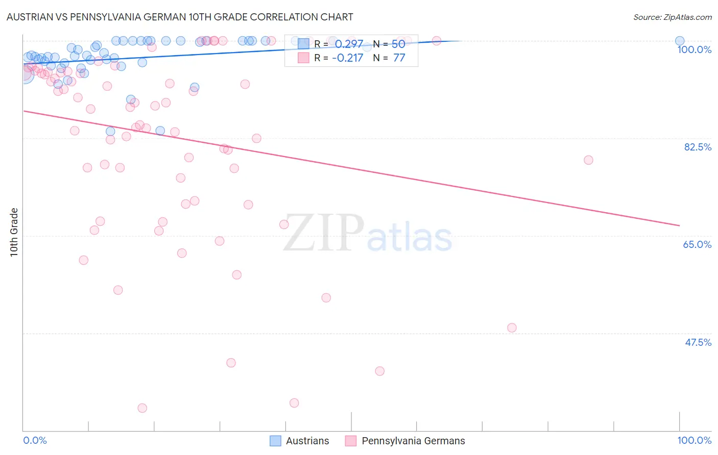 Austrian vs Pennsylvania German 10th Grade