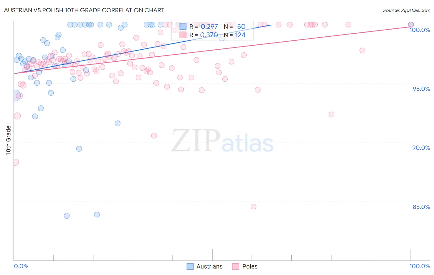 Austrian vs Polish 10th Grade