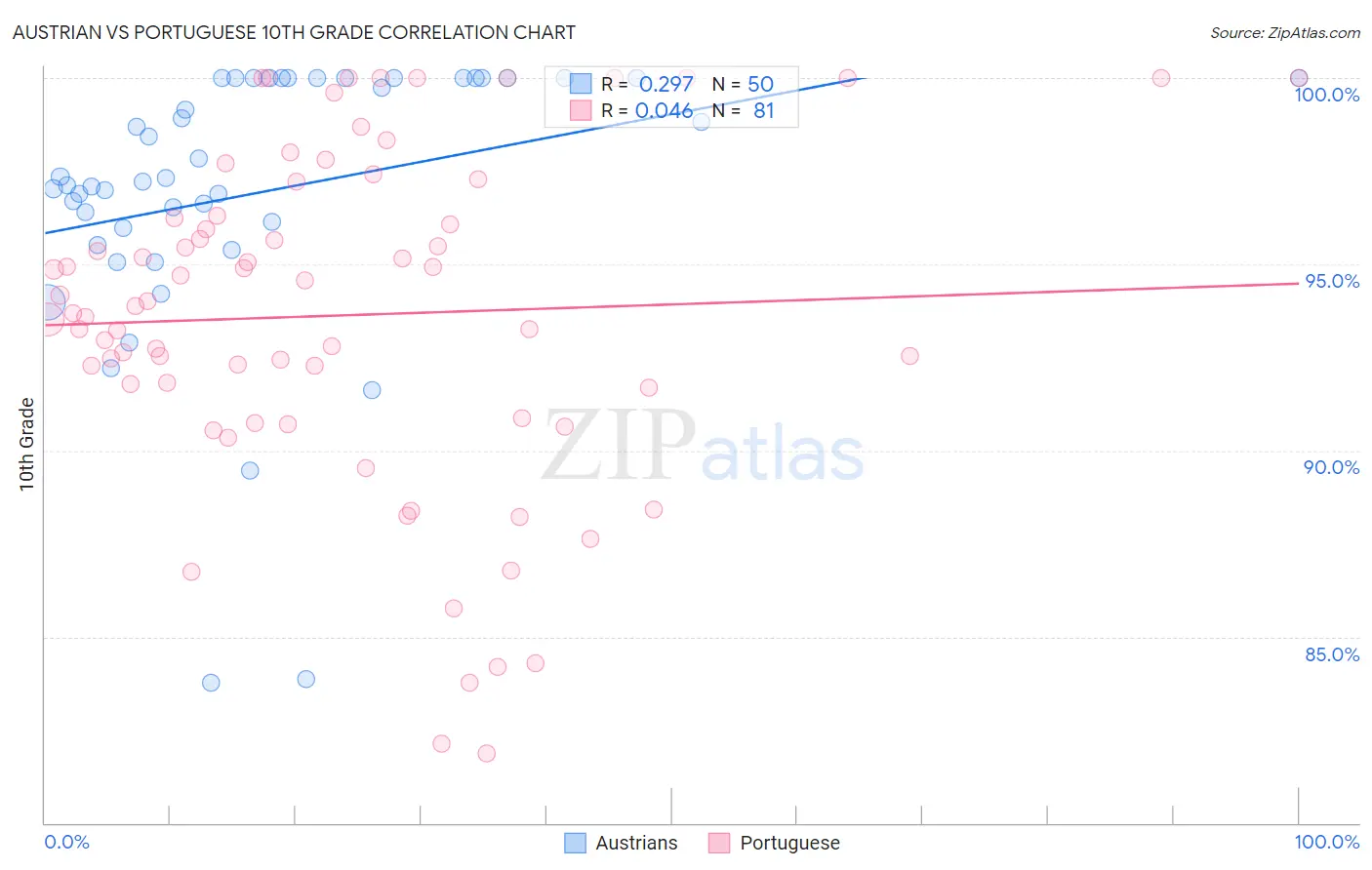 Austrian vs Portuguese 10th Grade