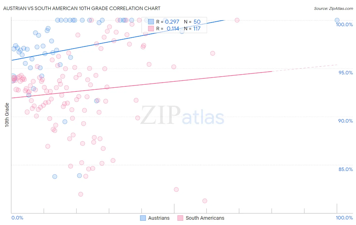Austrian vs South American 10th Grade
