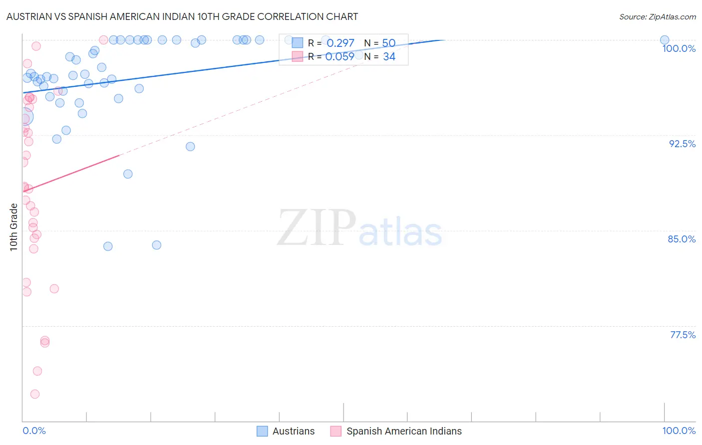 Austrian vs Spanish American Indian 10th Grade