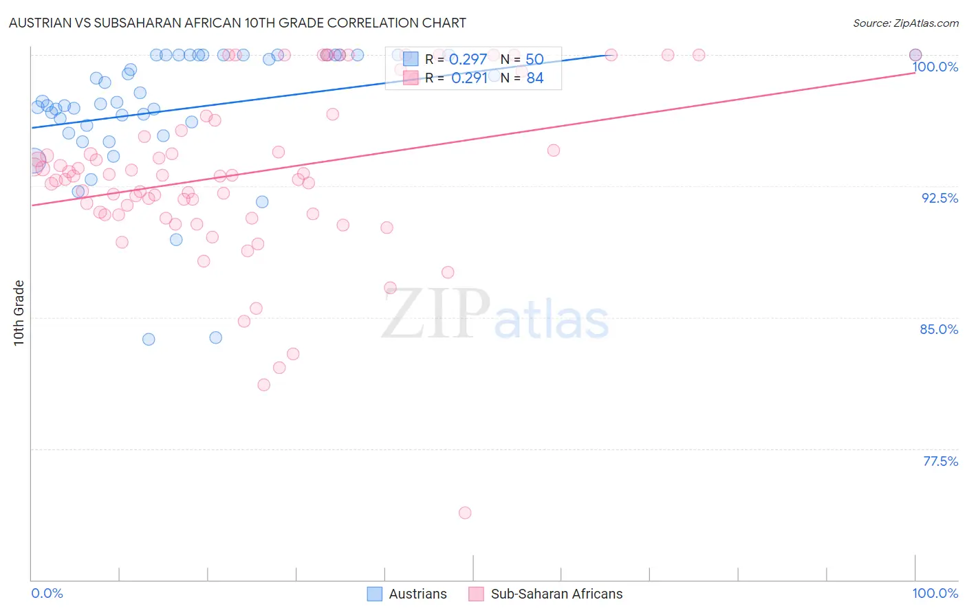 Austrian vs Subsaharan African 10th Grade