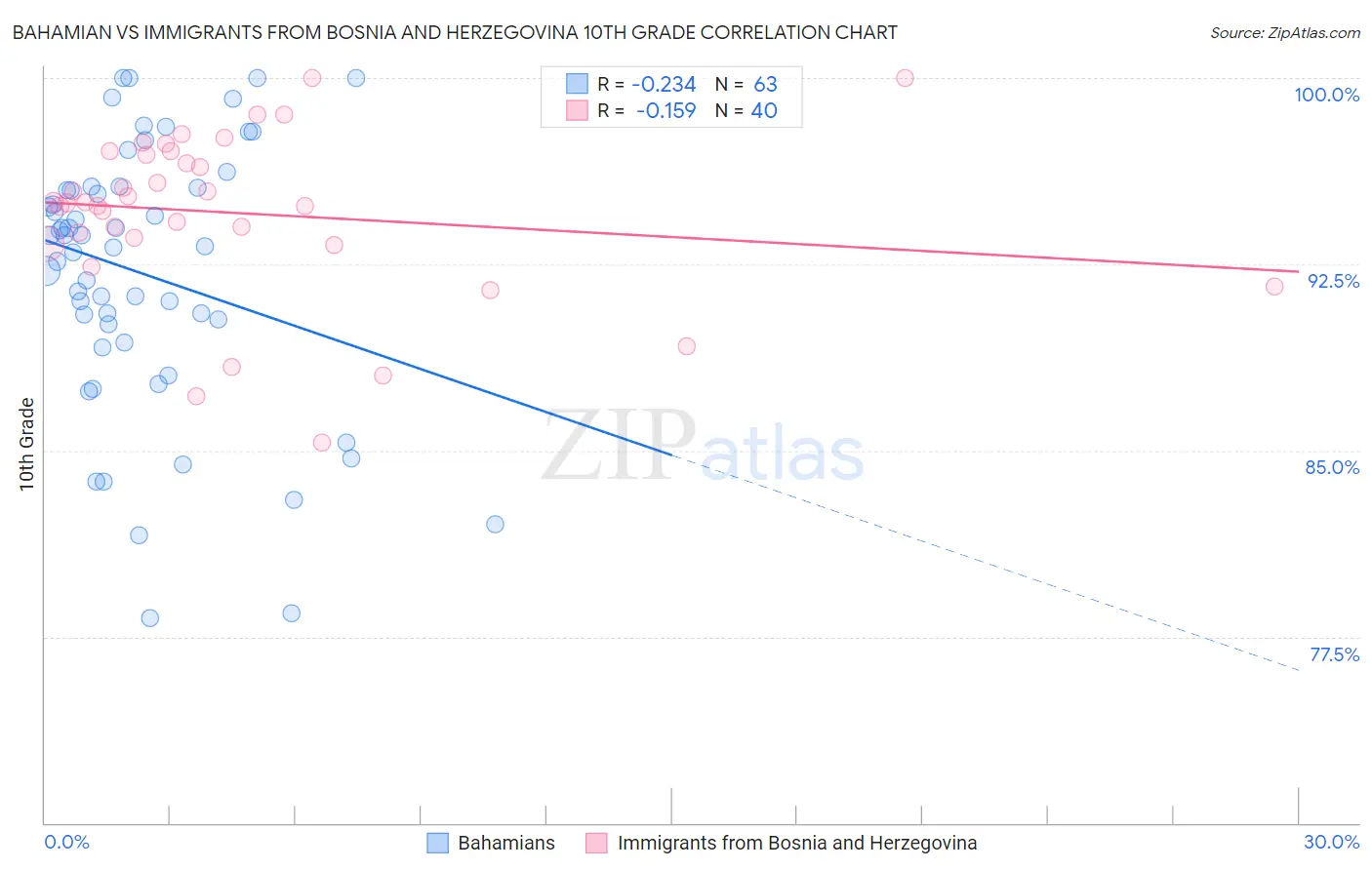 Bahamian vs Immigrants from Bosnia and Herzegovina 10th Grade