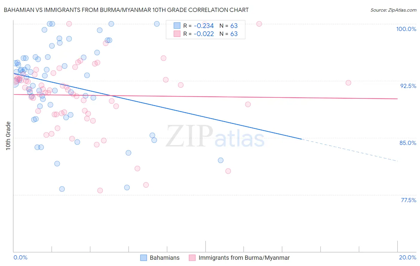 Bahamian vs Immigrants from Burma/Myanmar 10th Grade