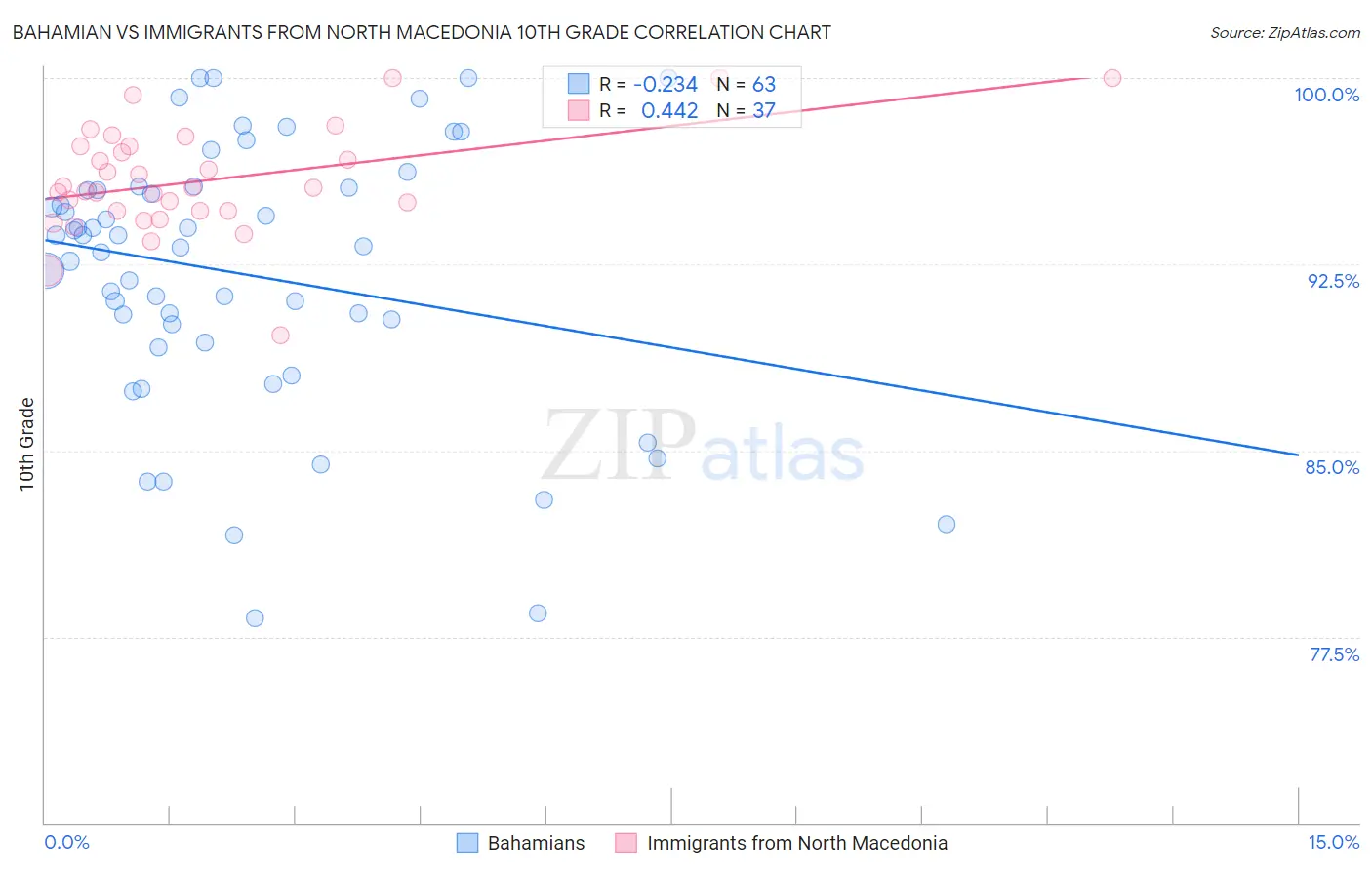 Bahamian vs Immigrants from North Macedonia 10th Grade