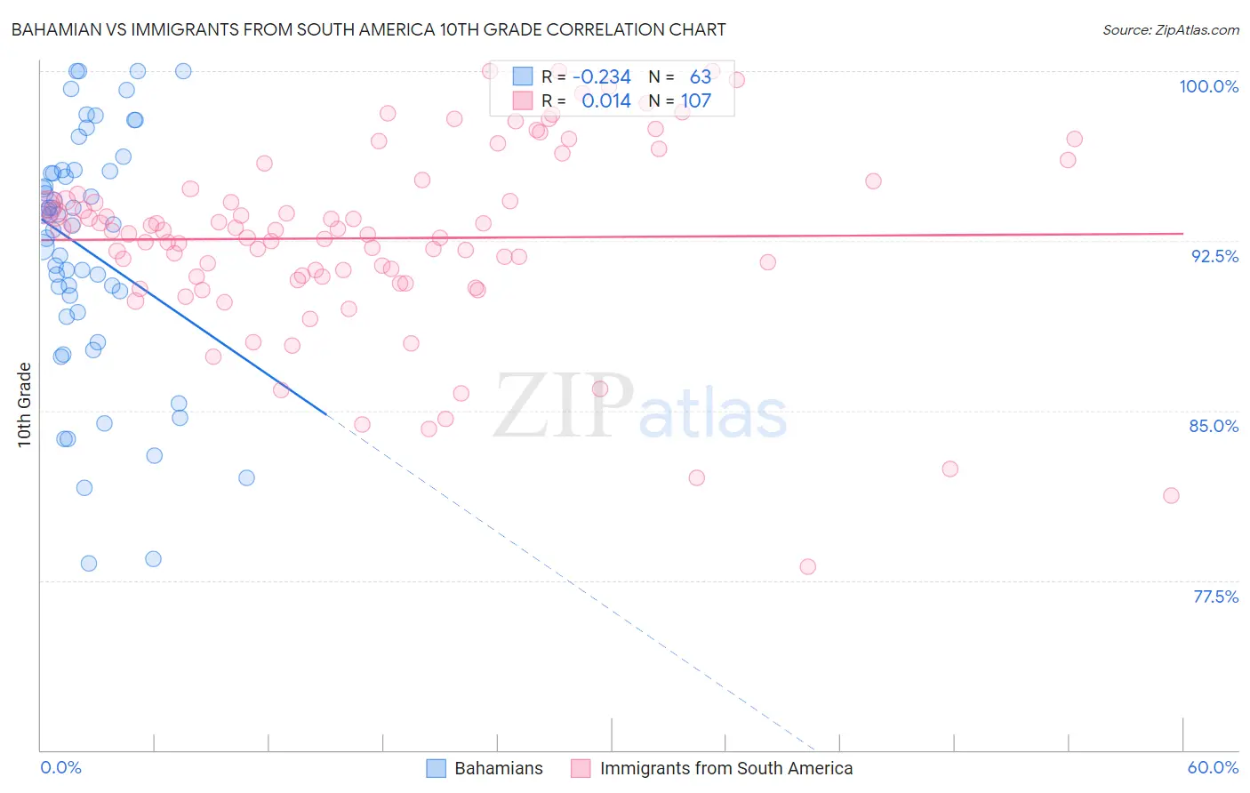 Bahamian vs Immigrants from South America 10th Grade