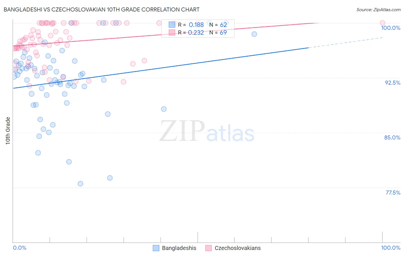 Bangladeshi vs Czechoslovakian 10th Grade