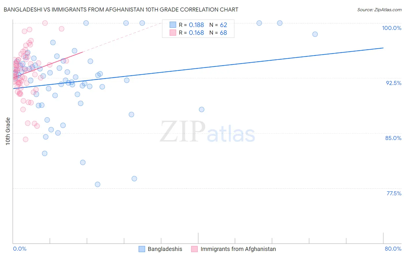 Bangladeshi vs Immigrants from Afghanistan 10th Grade