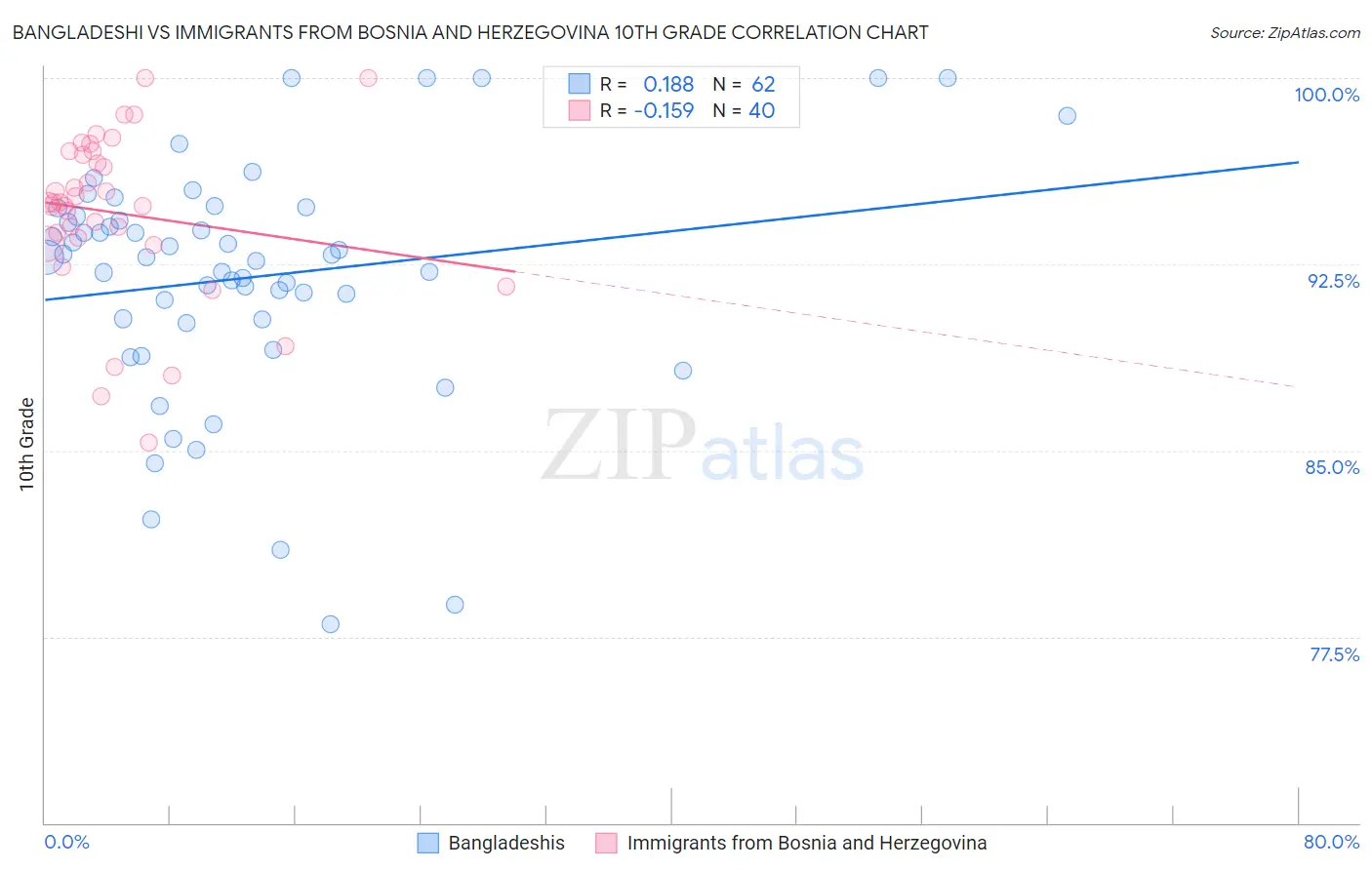Bangladeshi vs Immigrants from Bosnia and Herzegovina 10th Grade