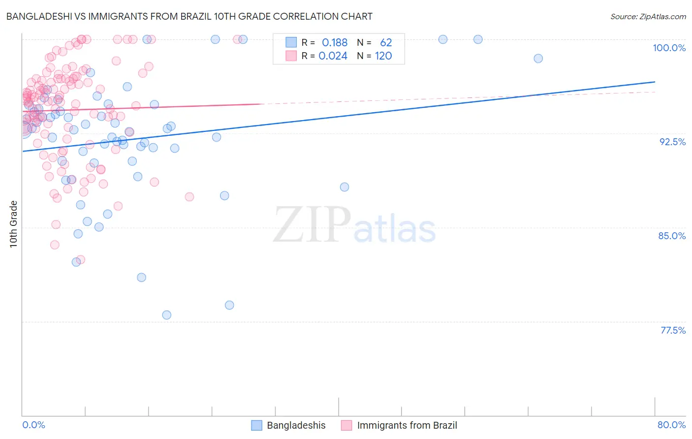 Bangladeshi vs Immigrants from Brazil 10th Grade