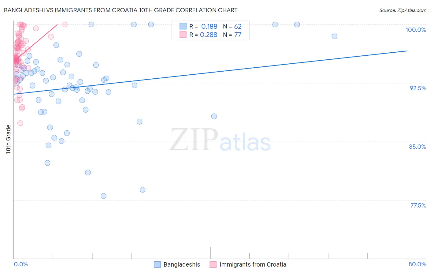 Bangladeshi vs Immigrants from Croatia 10th Grade