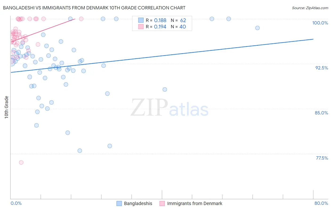 Bangladeshi vs Immigrants from Denmark 10th Grade