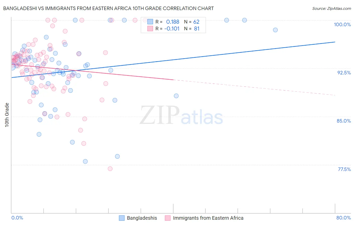 Bangladeshi vs Immigrants from Eastern Africa 10th Grade