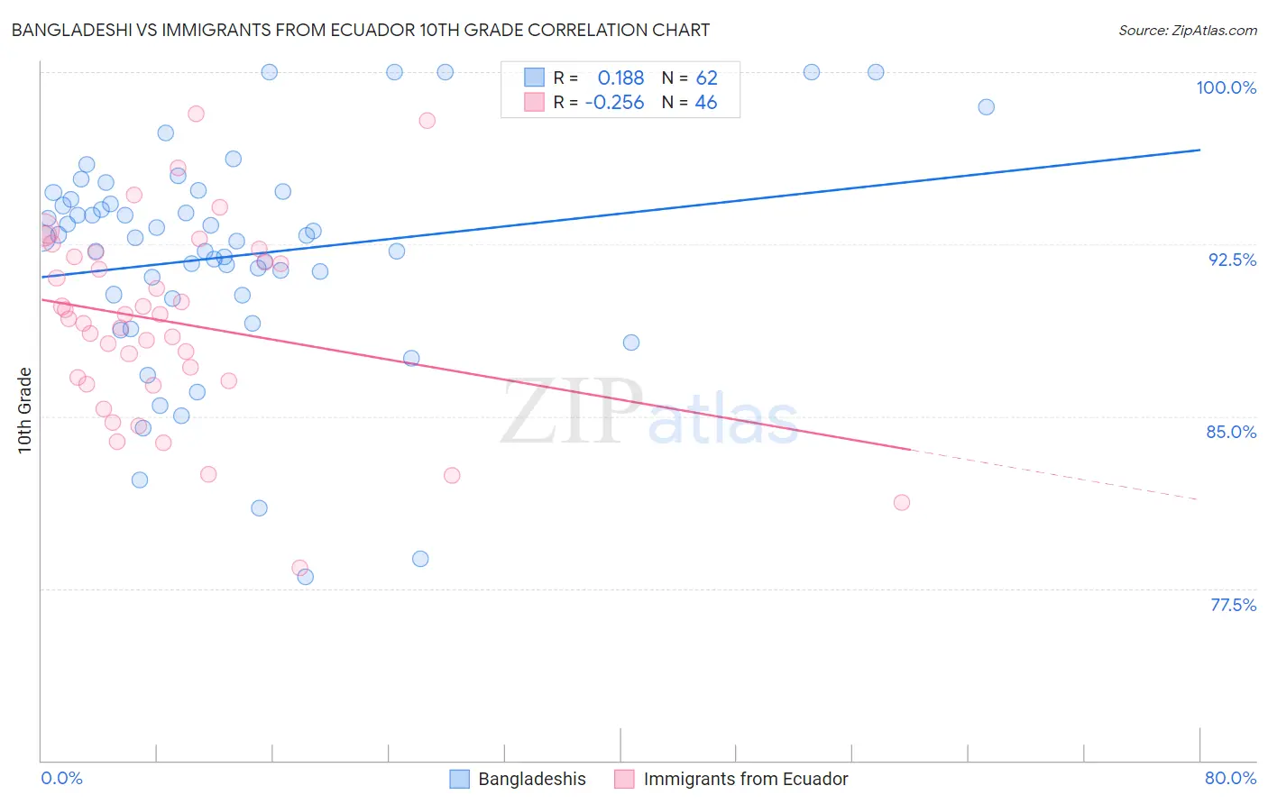 Bangladeshi vs Immigrants from Ecuador 10th Grade