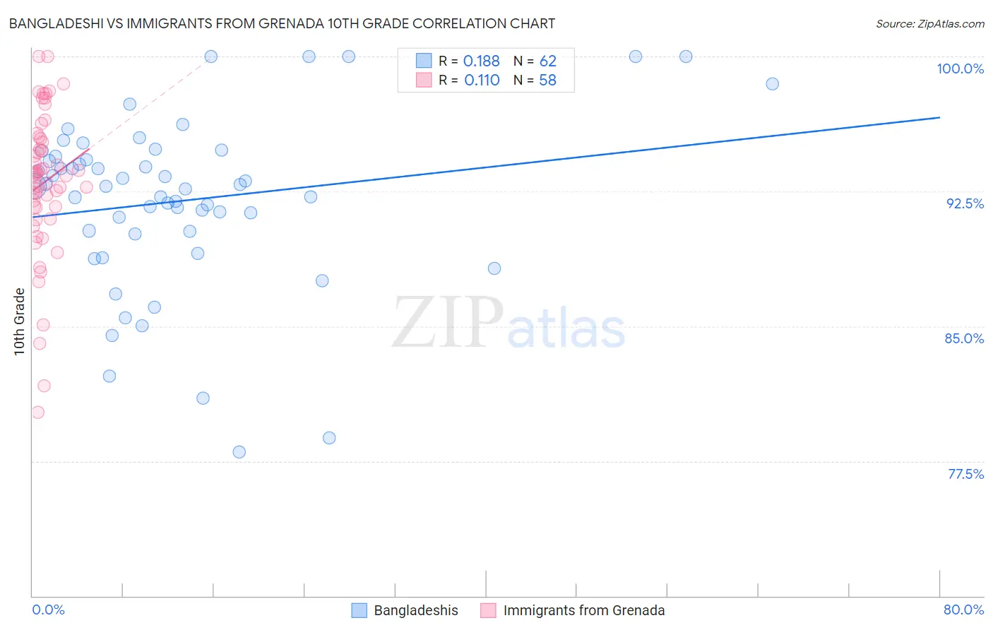 Bangladeshi vs Immigrants from Grenada 10th Grade