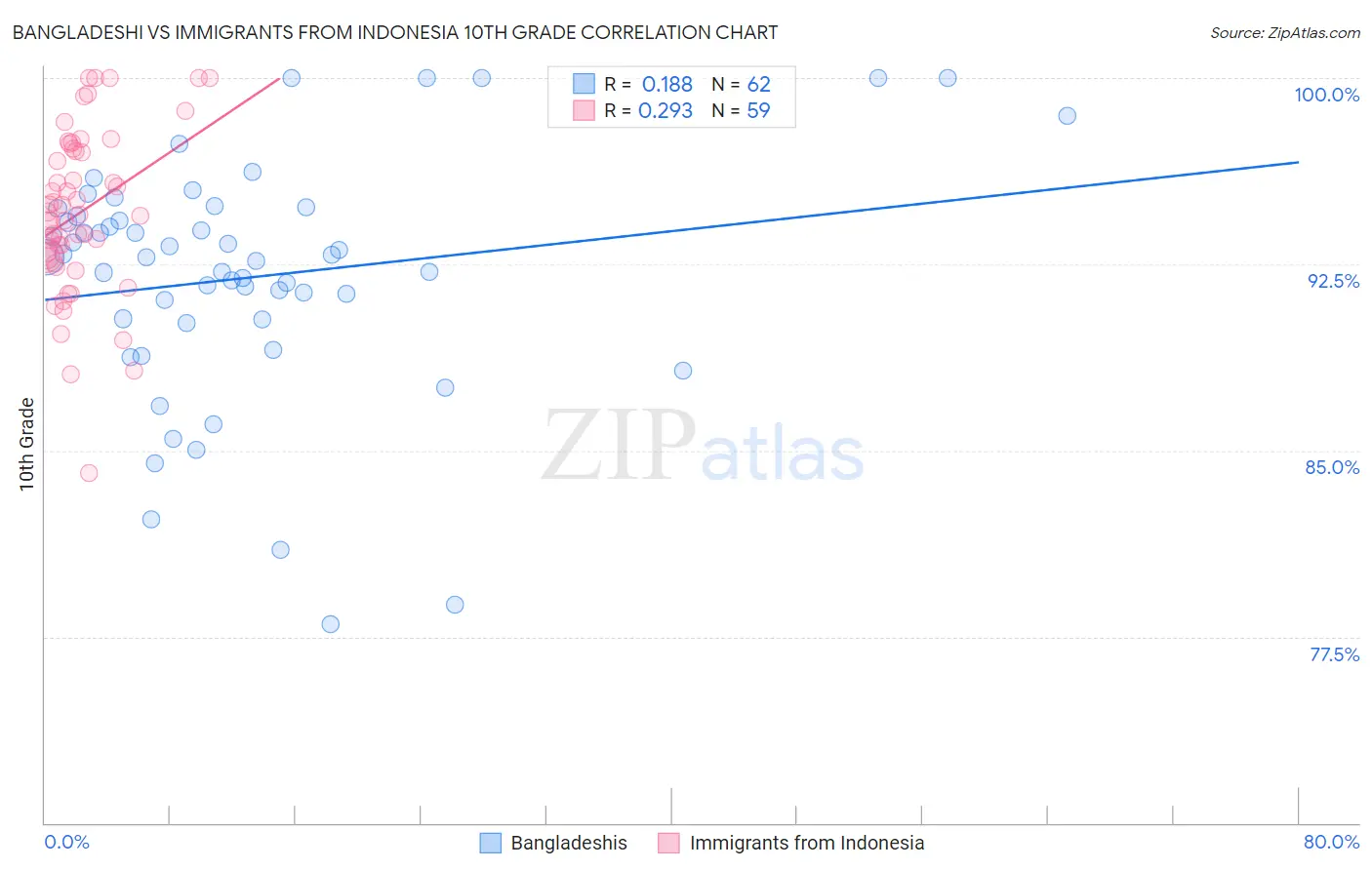Bangladeshi vs Immigrants from Indonesia 10th Grade